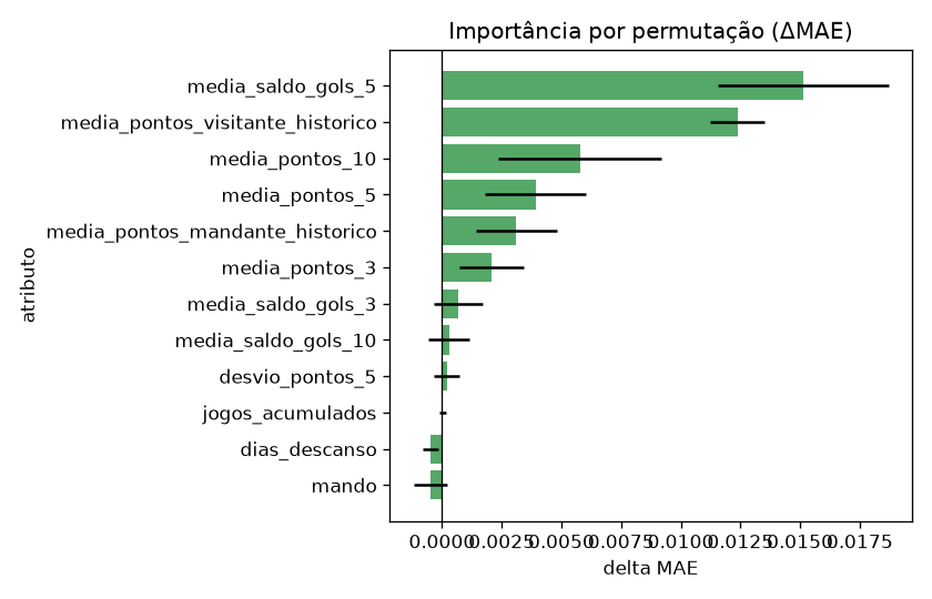 Importância por permutação: aumento do erro (MAE) ao embaralhar cada variável no holdout de 2025.