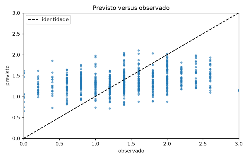 Previsto contra observado no holdout de 2025, com a linha de identidade.