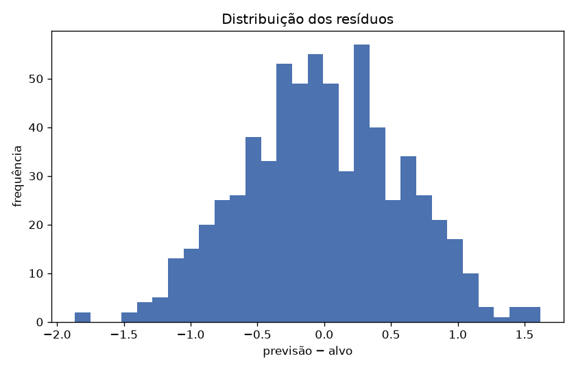 Distribuição dos resíduos (previsão menos observado) no holdout de 2025.